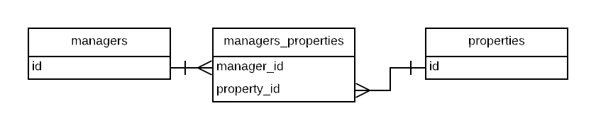 Property has and belongs to managers in DB